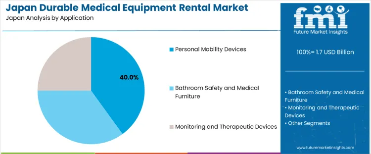 Japan Durable Medical Equipment Rental Market Analysis By Application