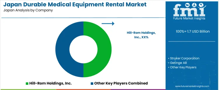 Japan Durable Medical Equipment Rental Market Analysis By Company