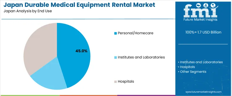 Japan Durable Medical Equipment Rental Market Analysis By End Use
