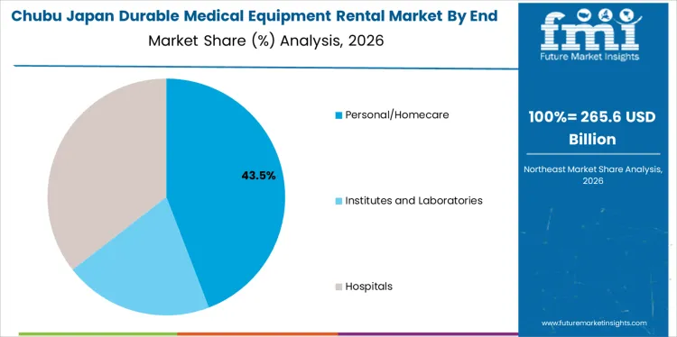 Japan Durable Medical Equipment Rental Market Chubu Market Share Analysis By End Use
