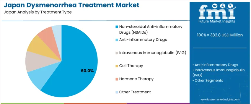 Japan Dysmenorrhea Treatment Market Analysis By Treatment Type