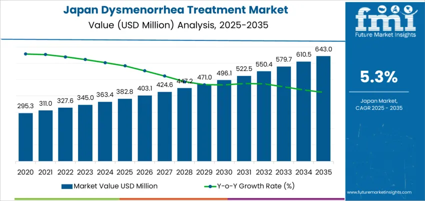 Japan Dysmenorrhea Treatment Market Market Value Analysis