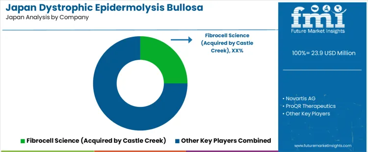 Japan Dystrophic Epidermolysis Bullosa Management Market Analysis By Company