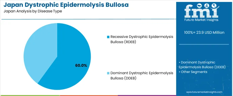 Japan Dystrophic Epidermolysis Bullosa Management Market Analysis By Disease Type