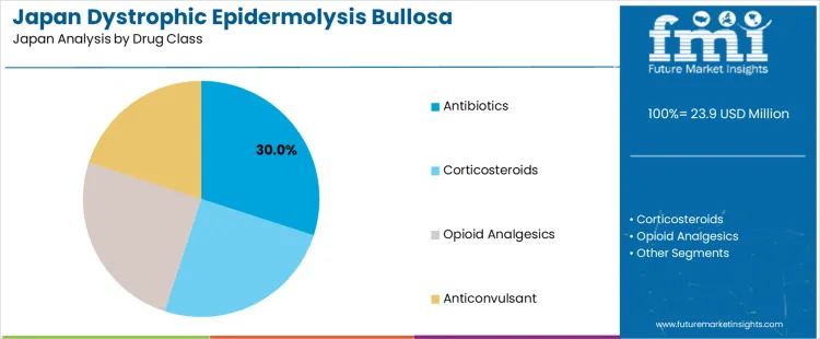 Japan Dystrophic Epidermolysis Bullosa Management Market Analysis By Drug Class