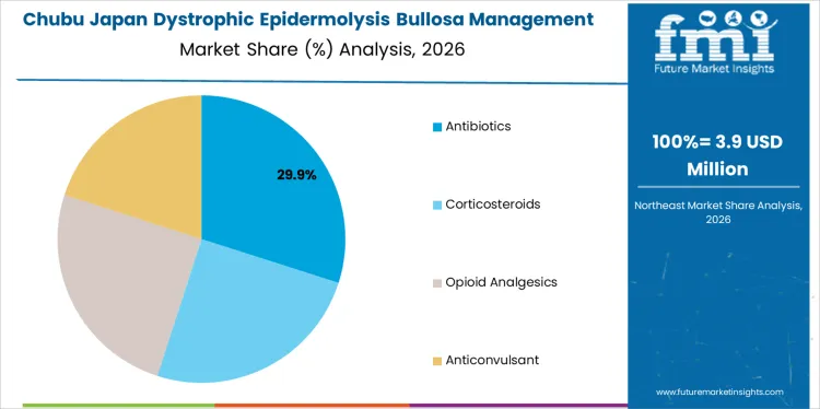 Japan Dystrophic Epidermolysis Bullosa Management Market Chubu Market Share Analysis By Drug Class