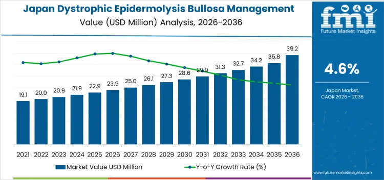 Japan Dystrophic Epidermolysis Bullosa Management Market Market Value Analysis