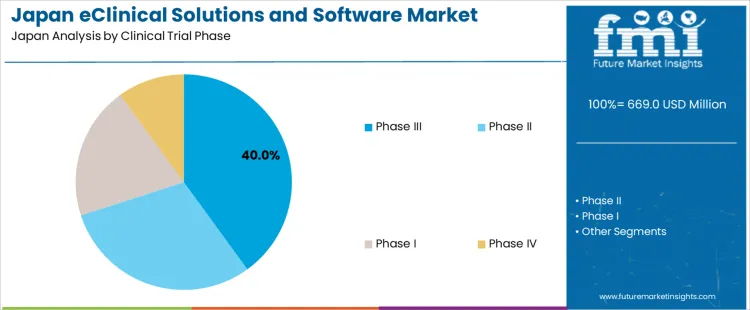 Japan Eclinical Solutions And Software Market Analysis By Clinical Trial Phase