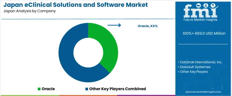 Japan Eclinical Solutions And Software Market Analysis By Company