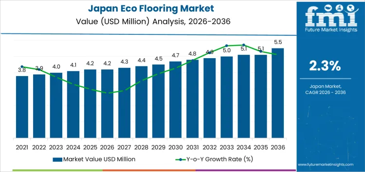Japan Eco Flooring Market Market Value Analysis Japan Eco Flooring Market Market Value Analysis