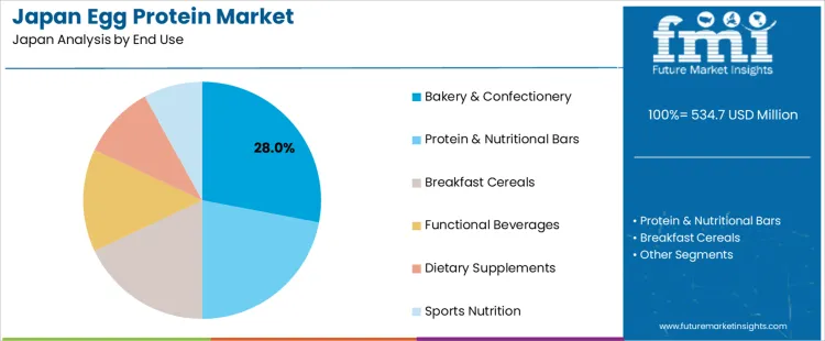 Japan Egg Protein Market Analysis By End Use