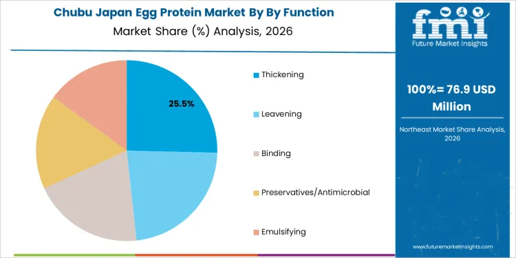 Japan Egg Protein Market Chubu Market Share Analysis By By Function