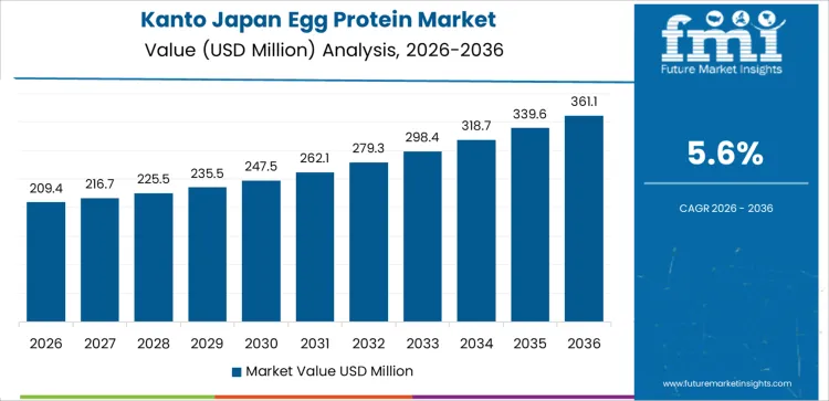 Japan Egg Protein Market Country Value Analysis