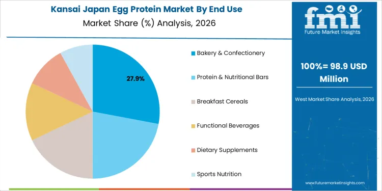Japan Egg Protein Market Kansai Market Share Analysis By End Use