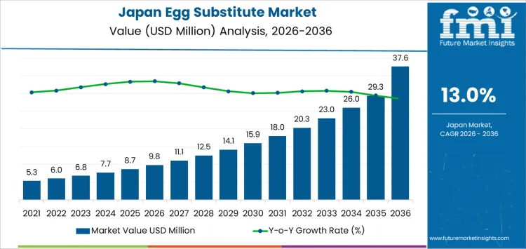 Japan Egg Substitute Market Market Value Analysis