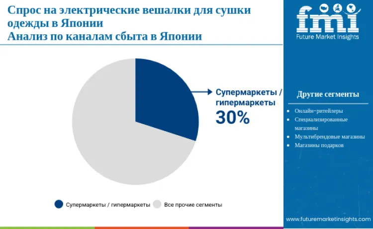 Japan Electric Clothes Drying Hanger Market By Distribution Channel Ru