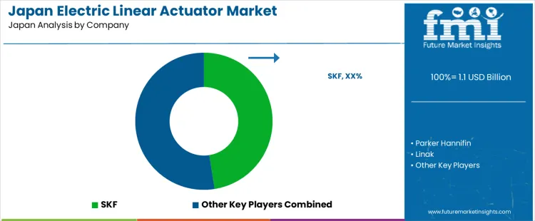 Japan Electric Linear Actuator Market Analysis By Company