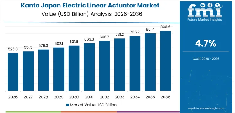 Japan Electric Linear Actuator Market Country Value Analysis
