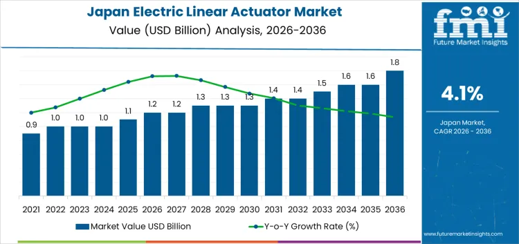 Japan Electric Linear Actuator Market Market Value Analysis