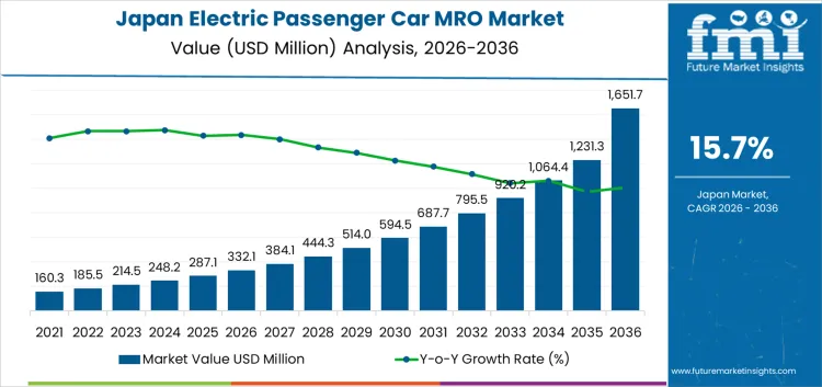 Japan Electric Passenger Car Mro Market Market Value Analysis