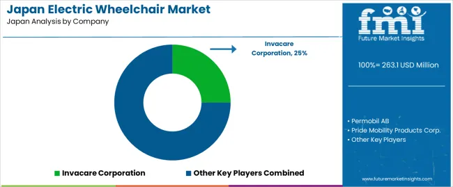 Japan Electric Wheelchair Market Analysis By Company