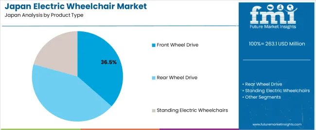 Japan Electric Wheelchair Market Analysis By Product Type
