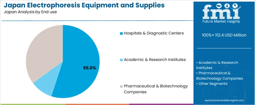Japan Electrophoresis Equipment And Supplies Market Analysis By End Use