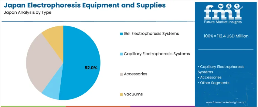 Japan Electrophoresis Equipment And Supplies Market Analysis By Type