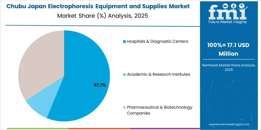 Japan Electrophoresis Equipment And Supplies Market Chubu Market Share Analysis By End Use
