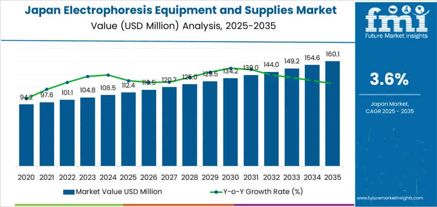 Japan Electrophoresis Equipment And Supplies Market Market Value Analysis