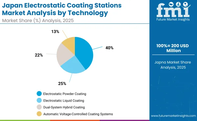 Japan Electrostatic Coating Stations Market