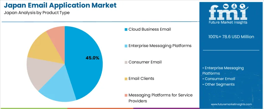 Japan Email Application Market Analysis By Product Type