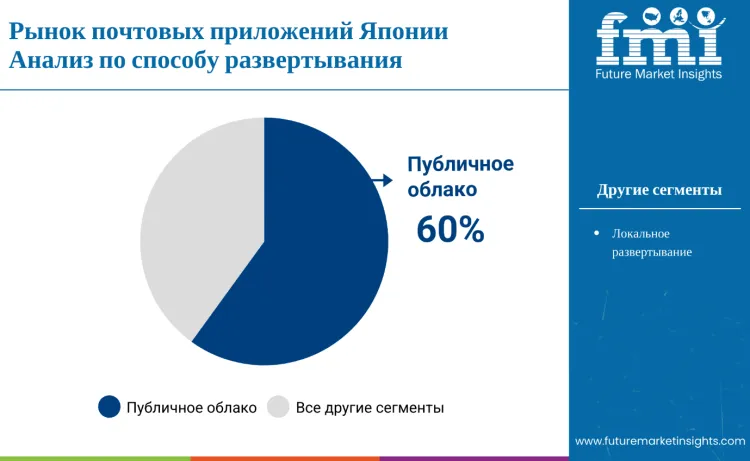Japan Email Application Market By Deployment Ru