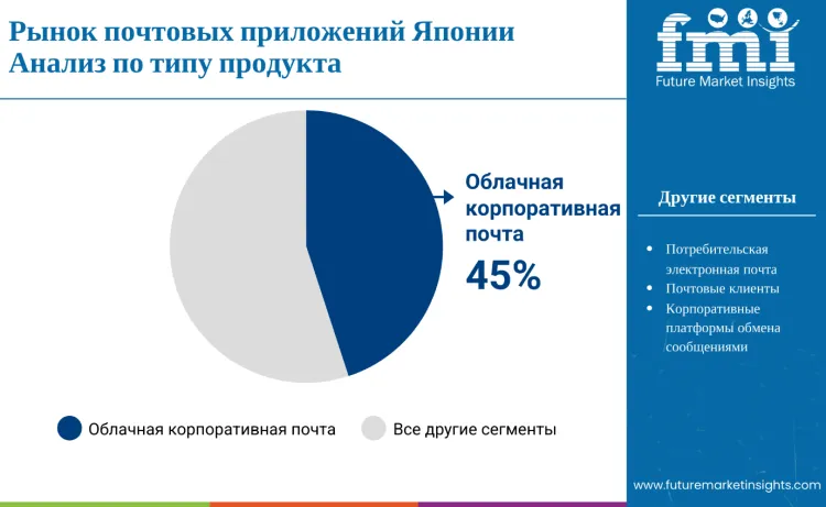 Japan Email Application Market By Product Type Ru
