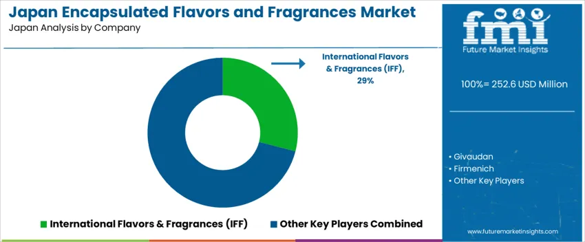 Japan Encapsulated Flavors And Fragrances Market Analysis By Company