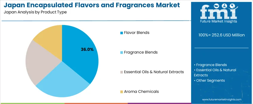 Japan Encapsulated Flavors And Fragrances Market Analysis By Product Type