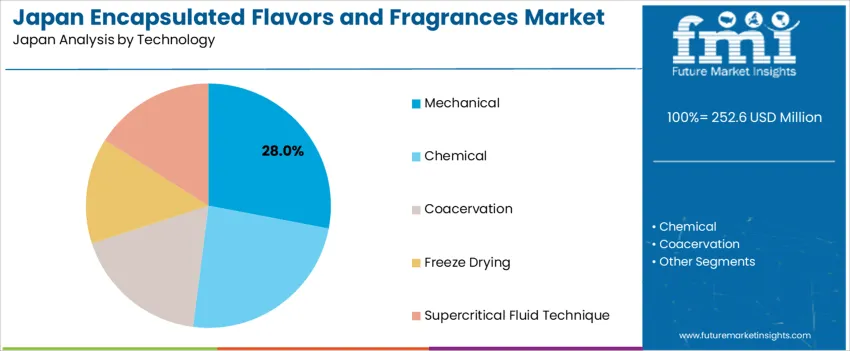 Japan Encapsulated Flavors And Fragrances Market Analysis By Technology