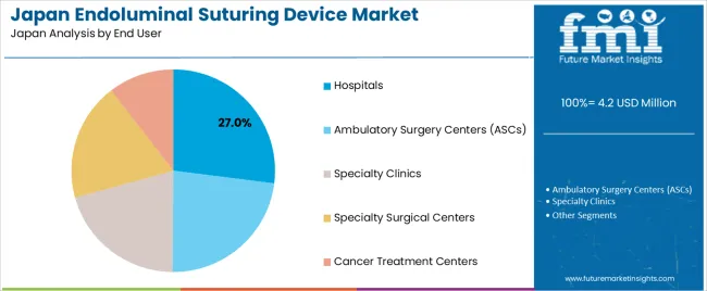 Japan Endoluminal Suturing Device Market Analysis By End User
