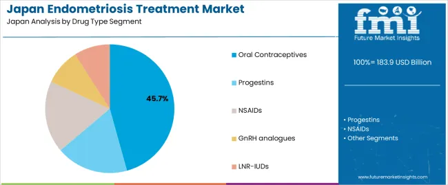 Japan Endometriosis Treatment Market Analysis By Drug Type Segment Japan Endometriosis Treatment Market Analysis By Drug Type Segment