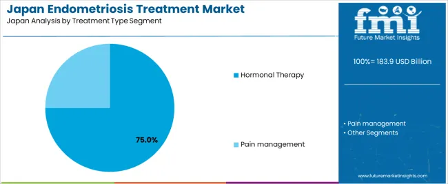 Japan Endometriosis Treatment Market Analysis By Treatment Type Segment Japan Endometriosis Treatment Market Analysis By Treatment Type Segment
