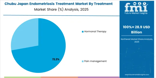 Japan Endometriosis Treatment Market Chubu Market Share Analysis By Treatment Type Segment Japan Endometriosis Treatment Market Chubu Market Share Analysis By Treatment Type Segment