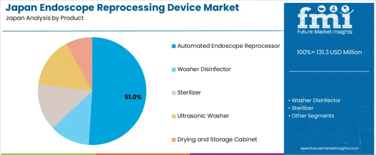 Japan Endoscope Reprocessing Device Market Analysis By Product