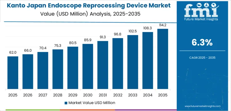 Japan Endoscope Reprocessing Device Market Country Value Analysis