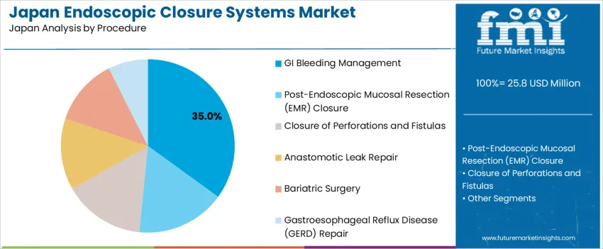 Japan Endoscopic Closure Systems Market Analysis By Procedure