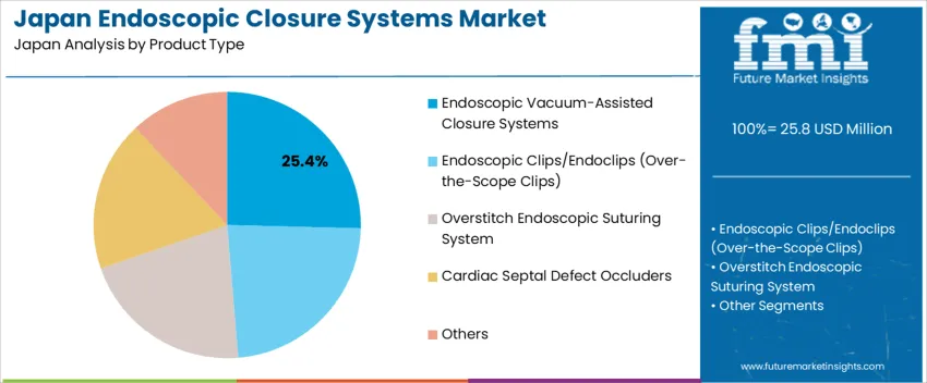 Japan Endoscopic Closure Systems Market Analysis By Product Type