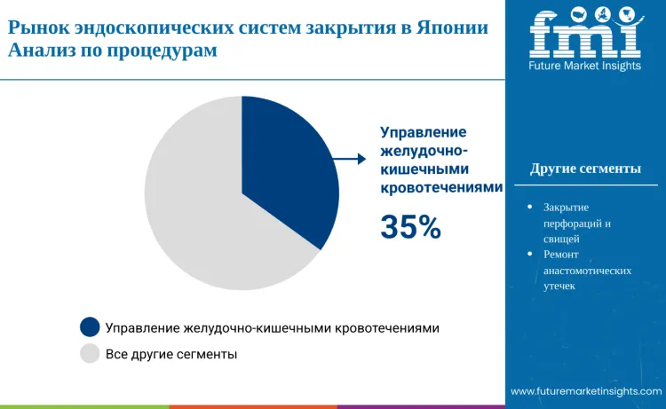 Japan Endoscopic Closure Systems Market By Procedure Ru