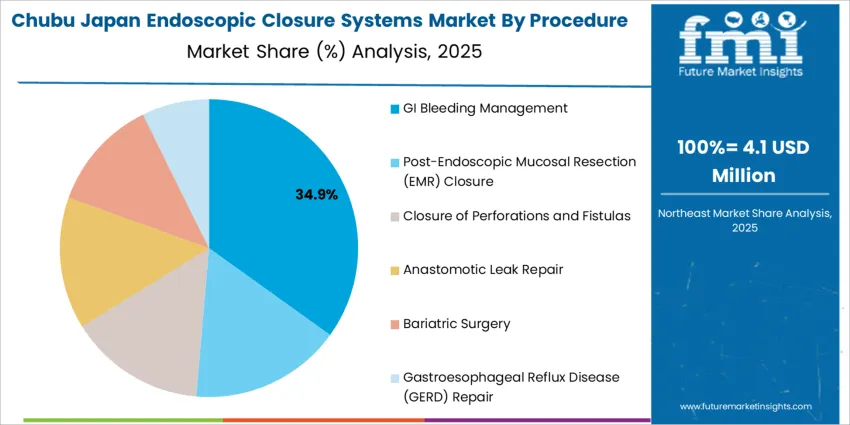 Japan Endoscopic Closure Systems Market Chubu Market Share Analysis By Procedure