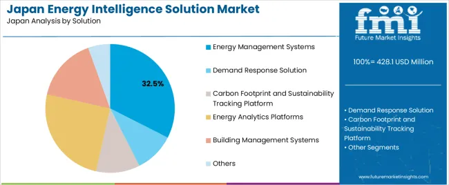 Japan Energy Intelligence Solution Market Analysis By Solution Japan Energy Intelligence Solution Market Analysis By Solution