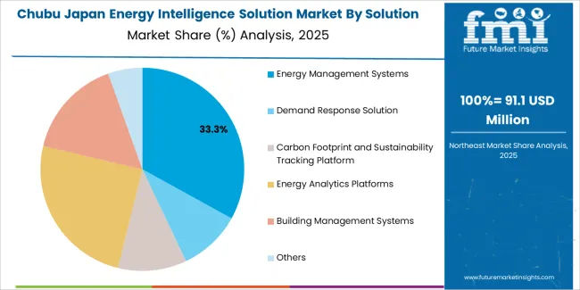 Japan Energy Intelligence Solution Market Chubu Market Share Analysis By Solution Japan Energy Intelligence Solution Market Chubu Market Share Analysis By Solution