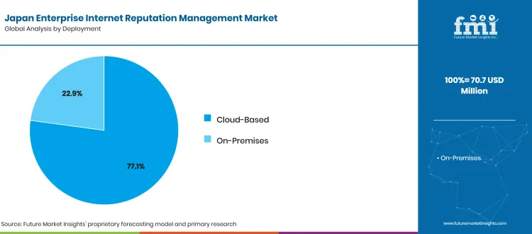 Japan Enterprise Internet Reputation Management Market Analysis By Deployment
